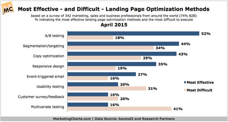A/B Testing Considered Most Effective Landing Page Optimization Method - Marketing Charts | The MarTech Digest | Scoop.it