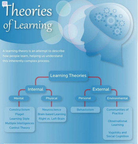Connectivism: Bearing a Heavy Node | Infographic | 21st Century Learning and Teaching | Scoop.it