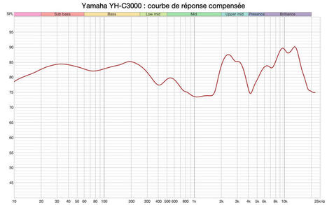 Test Yamaha YH-C3000 : un casque Hifi ou de studio haut de gamme, tr&egrave;s incisif et analytique | ON-TopAudio | Scoop.it