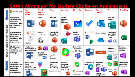 SAMR alignment of Microsoft EDU for student assignments | Creative teaching and learning | Scoop.it