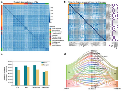 Extracellular vesicle-mediated metabolic exchange shapes the seasonal assembly of aquatic bacterial communities | Nwt | RMH | Scoop.it