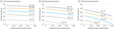 Estimated Testing, Tracing, and Vaccination Targets for Containment of the US Mpox Outbreak | Vaccination | JAMA Network Open | Veille MPox | Scoop.it