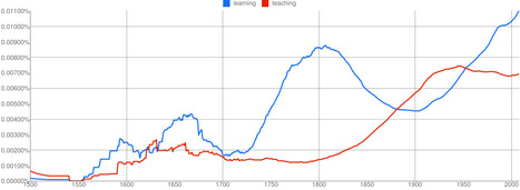 A History of Teaching and Learning from 500 Billion Words | edte.ch | :: The 4th Era :: | Scoop.it