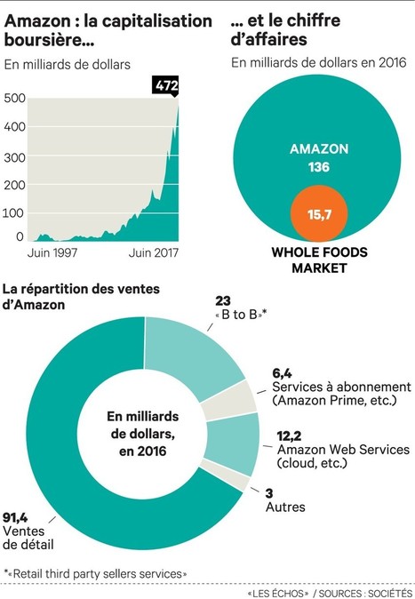 L'ogre Amazon &eacute;branle le monde de la distribution | COMMERCE & LOGISTIQUE | Scoop.it