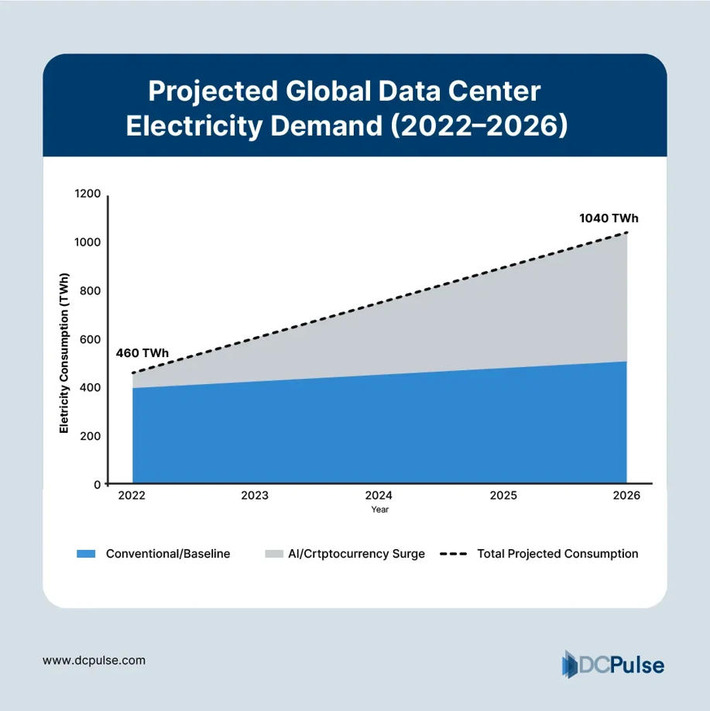 Data Centers Are Consuming More Power Than Ever And AI Is Supercharging the Surge | Technology Report - Changing Our World | Scoop.it