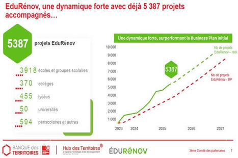 La Banque des Territoires dévoile le 1er baromètre EduRenov | Regards croisés sur la transition écologique | Scoop.it