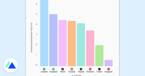 Quels sont les réseaux sociaux qui génèrent le plus d’engagement en 2025 ? | Réseau des Offices de tourisme de l'Isère | Scoop.it