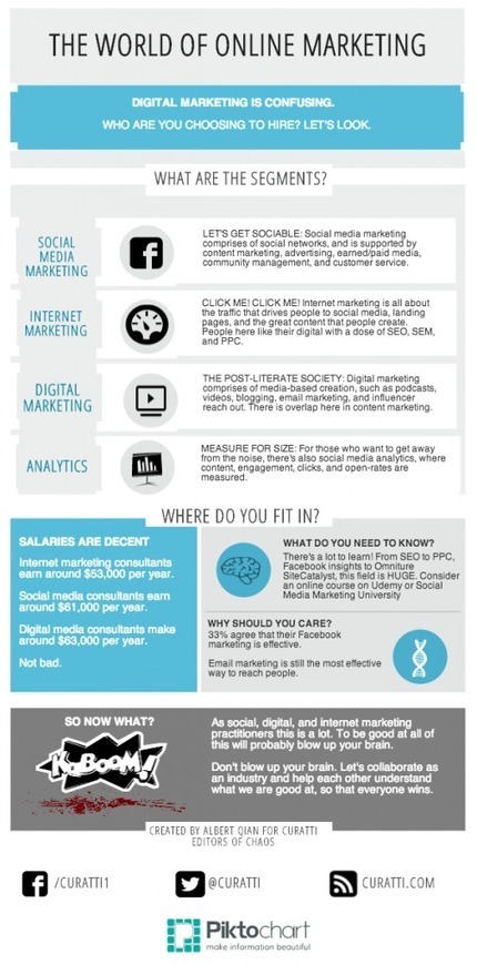 Online Marketing In Chaos [Curatti INFOGRAPHIC] | Social Marketing Revolution | Scoop.it