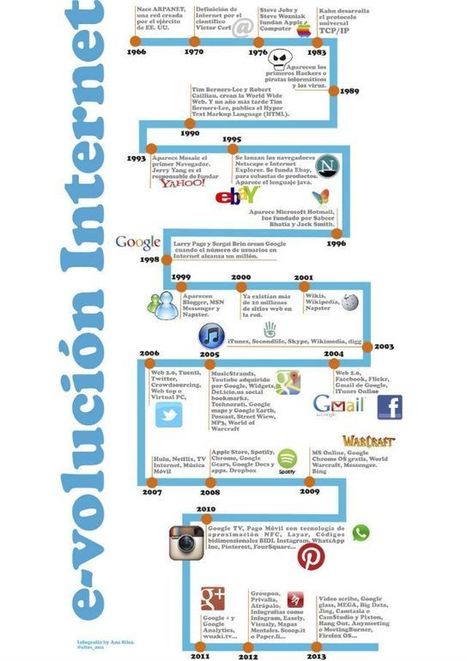 La historia de Internet: del laboratorio a la web 4.0 - Think Big Empresas | Educaci&oacute;n, TIC y ecolog&iacute;a | Scoop.it