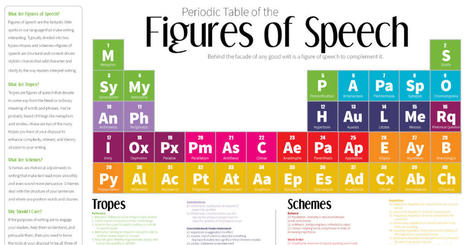 Figures of Speech: 40 Ways to Improve your Writing | IELTS, ESP, EAP and CALL | Scoop.it