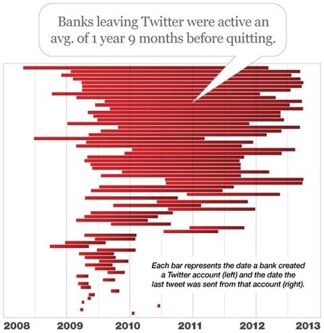 Les banques commencent à abandonner leur compte Twitter | Community Management | Scoop.it