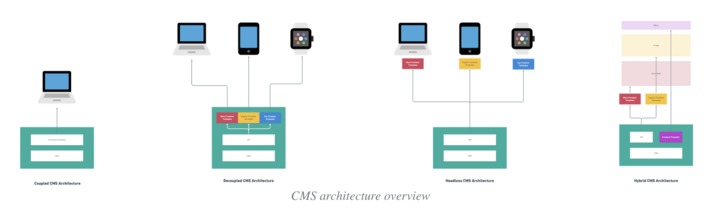 Advantages and disadvantages of coupled, decoupled, headless, and hybrid CMS architecture in The Definitive Guide to CMS Architecture via DZone Web Dev | WHY IT MATTERS: Digital Transformation | Scoop.it