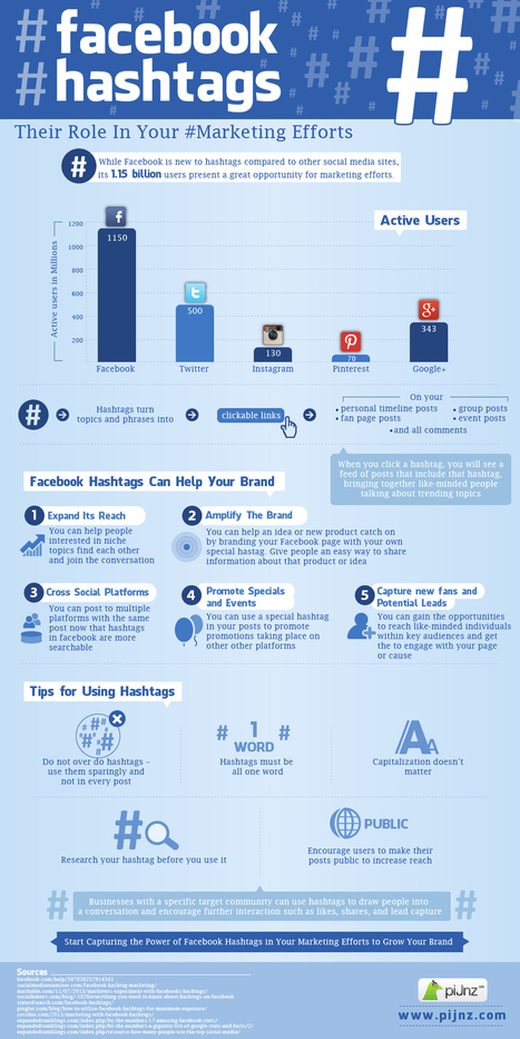 Ideas and Tips for Facebook Hashtags in #SocialMediaMarketing - Social Barrel | WEBOLUTION! | Scoop.it