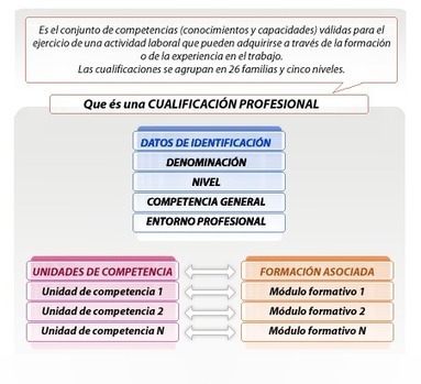 Spain. National Catalogue of Professional Qualifications | Vocational education and training - VET | Scoop.it