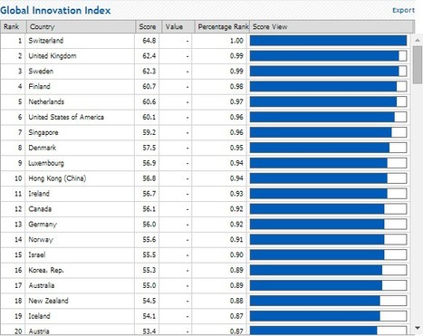 Data Analysis | The Global Innovation Index 2014 | Luxembourg (Europe) | Scoop.it