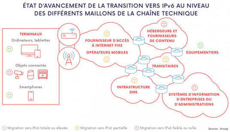 L'Arcep a publié son baromètre annuel de la transition vers IPv6 en France | Bonnes Pratiques Web & Cloud | Scoop.it