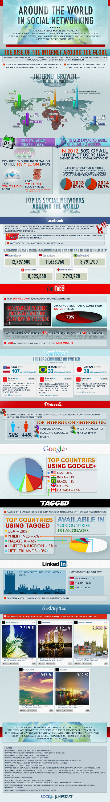 Facebook, Twitter, Pinterest, Instagram – How Big Is Social Media Around The World? - AllTwitter | iEduc@rt | Scoop.it