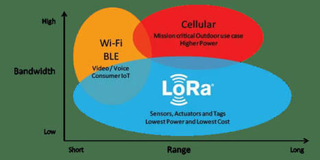 The Arduino Guide to LoRa® and LoRaWAN®  | tecno4 | Scoop.it