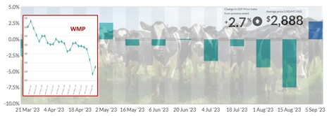 Global Dairy Trade : Léger rebond à +2,7% après 2 séances calamiteuses | Lait de Normandie... et d'ailleurs | Scoop.it