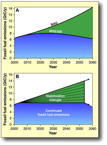 Lock-In Wedges to Address Climate Change | The Energy Collective | @The Convergence of ICT, the Environment, Climate Change, EV and HEV Transportation & Distributed Renewable Energy | Scoop.it