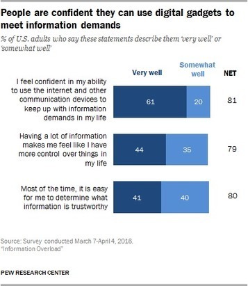 Information Overload | Pew Research | Education 2.0 & 3.0 | Scoop.it