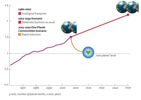 The Environmental Challenge : One Planet Communities | Futures Thinking and Sustainable Development | Scoop.it