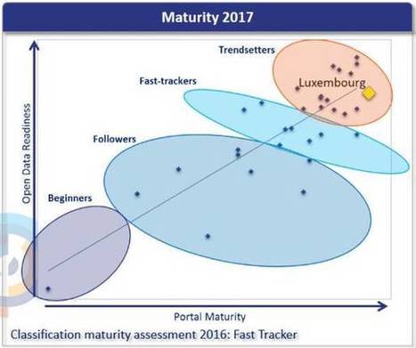 Le Grand-Duché de Luxembourg parmi les "trendsetters" en matière d’open data dans l'Union européenne | #OpenData #DigitalLuxembourg #ICT #EU #Europe | E-Learning-Inclusivo (Mashup) | Scoop.it