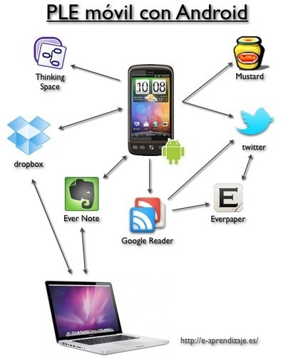 Mi PLE móvil con Android | Entornos Personales de Aprendizaje | Scoop.it