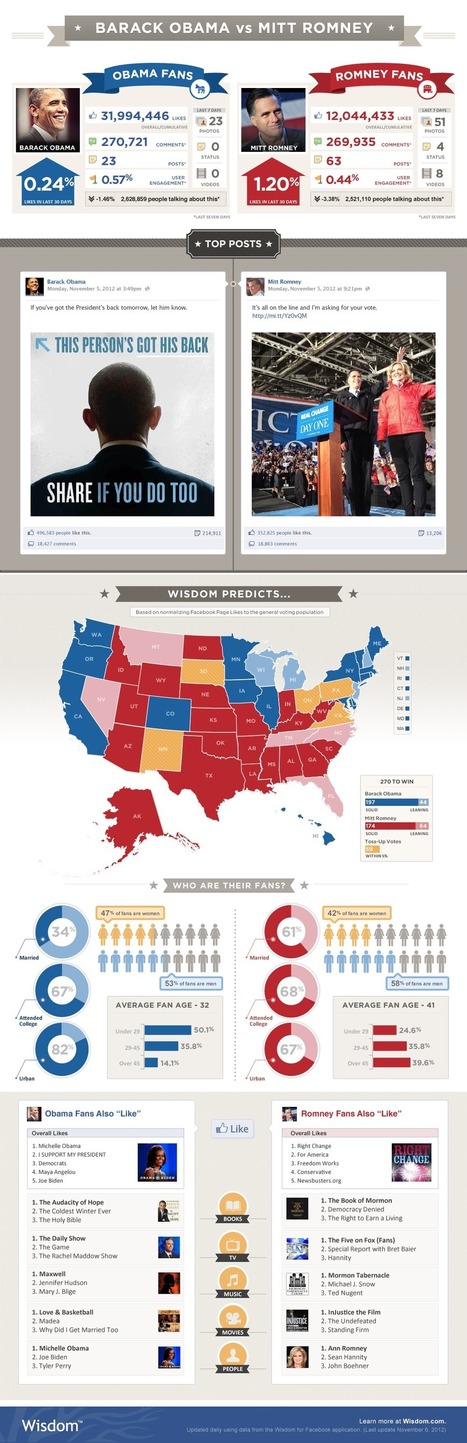 INFOGRAPHIC: Facebook Fans for Obama vs. Romney | Communications Major | Scoop.it