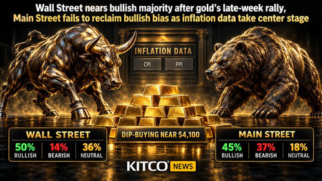 Wall Street nears bullish majority after gold&rsquo;s late-week rally, Main Street fails to reclaim bullish bias as inflation data take center stage | Kitco News | La revue de presse CDT | Scoop.it
