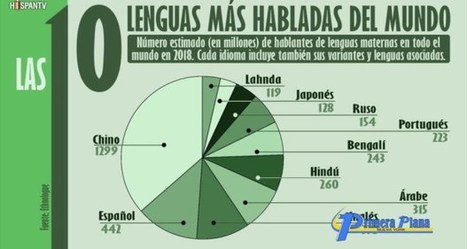&iquest;Cu&aacute;les son las 10 lenguas m&aacute;s habladas del mundo en 2018? | Todoele - ELE en los medios de comunicaci&oacute;n | Scoop.it