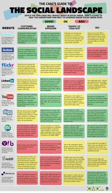 Social and Digital Media landscape : good or bad for  you? | Sociologie du num&eacute;rique et Humanit&eacute; technologique | Scoop.it