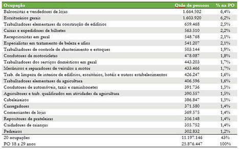 Jovens no mercado de trabalho | Blog do IBRE | Inovação Educacional | Scoop.it