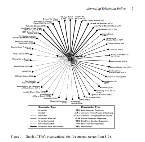 Mapping the Terrain: Teach For America, Charter School Reform, and Corporate Sponsorship // Kretchmar, Sondel, & Ferrare, 2014, Journal of Education Policy | Charter Schools & "Choice": A Closer Look | Scoop.it