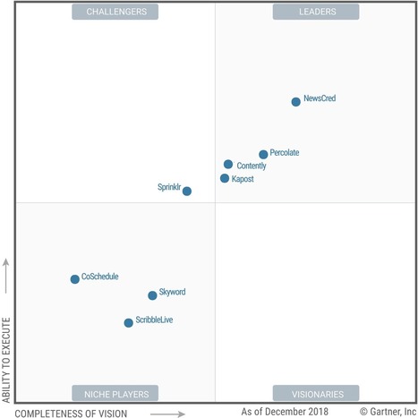 Magic Quadrant for Content #Marketing Platforms from @Gartner is a testament to the impact of #digitalTransformation in business as new tools are required to manage all these new #omnichannels and ... | WHY IT MATTERS: Digital Transformation | Scoop.it