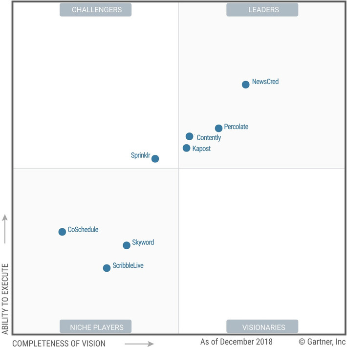 Magic Quadrant for Content #Marketing Platforms from @Gartner is a testament to the impact of #digitalTransformation in business as new tools are required to manage all these new #omnichannels and ... | WHY IT MATTERS: Digital Transformation | Scoop.it