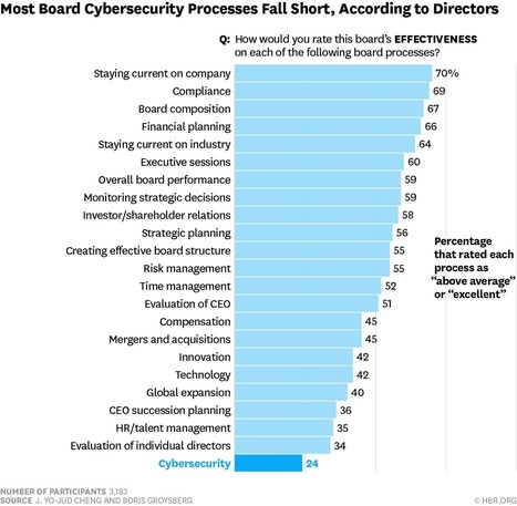 Why Boards Aren’t Dealing with Cyberthreats | Cybersecurity Leadership | Scoop.it