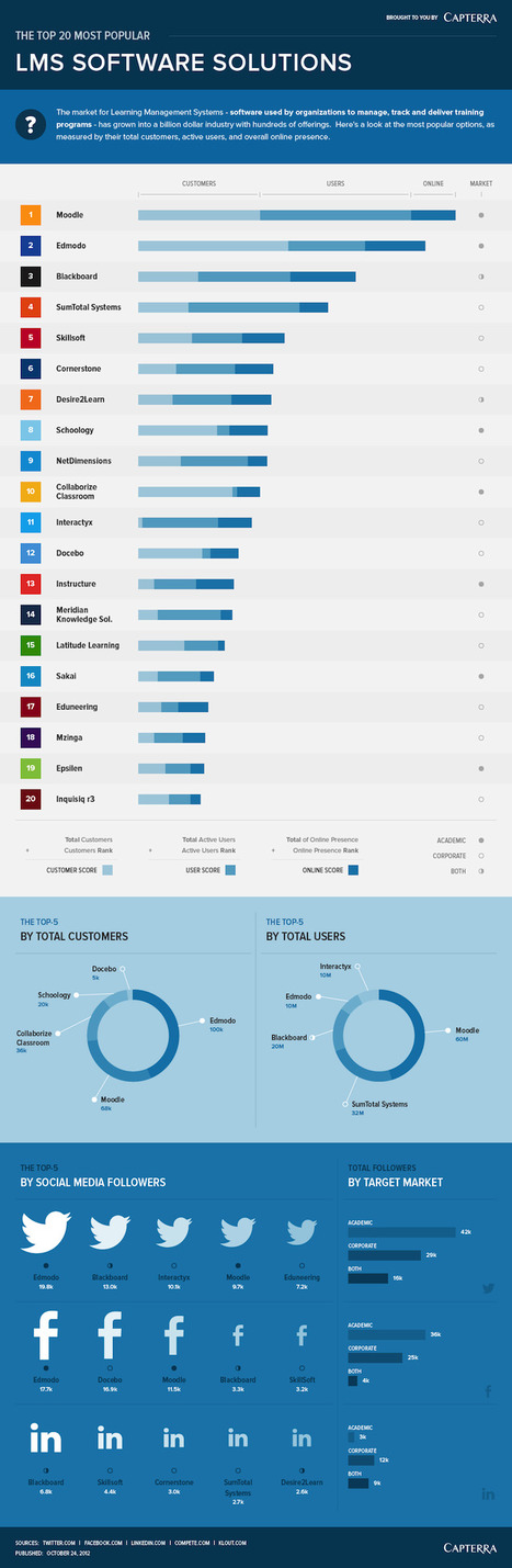 20 Most Popular Learning Management Systems [INFOGRAPHIC] | Time to Learn | Scoop.it