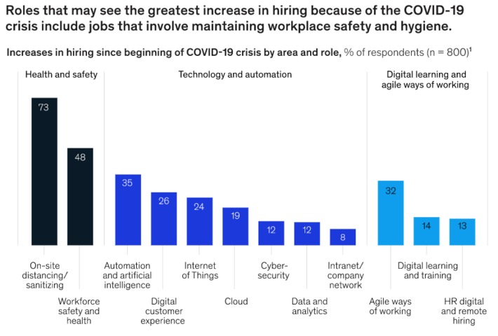 Perfect time to be a #technology or #agile professional as the postpandemic workforce will require your skills says @McKinsey global survey of 800 executives | WHY IT MATTERS: Digital Transformation | Scoop.it