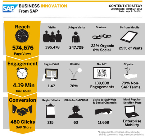 Content Marketing For Pharma | Pharma: Trends and Uses Of Mobile Apps and Digital Marketing | Scoop.it