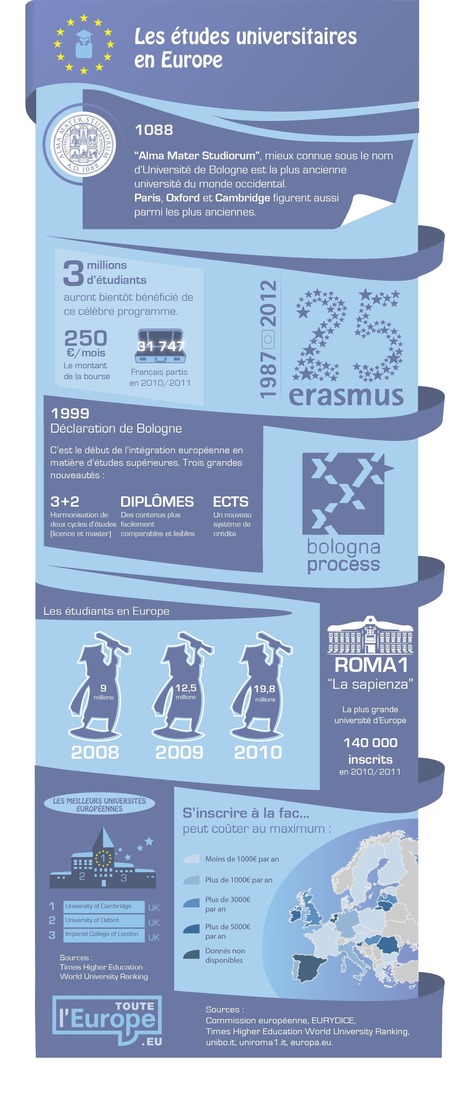 Toute l'Europe: Les &eacute;tudes universitaires en Europe | Revolution in Education | Scoop.it