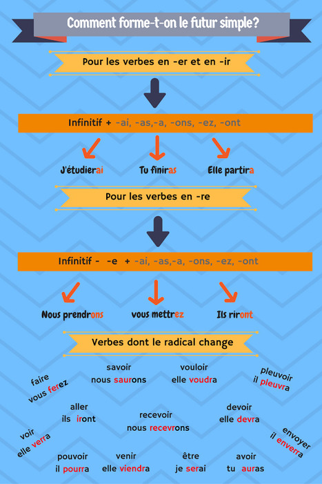 Resultado de imagem para FLE futur simple