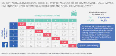GfK-Daten bescheinigen Facebook-Werbevideos hohe Effizienz (wuv.de) | Socialmedia Umschau | Scoop.it