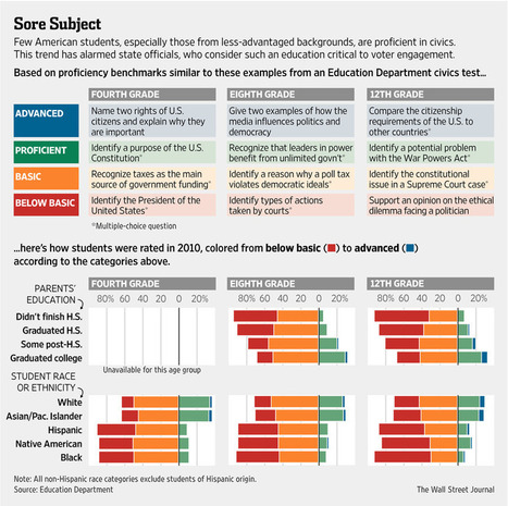 Civics Instruction Moves Up in Class | Real Civics | Scoop.it