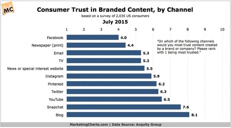 Which Channels Do Customers Trust Most for Branded Content? | digital marketing strategy | Scoop.it
