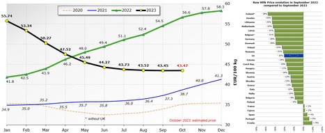 Stabilisation des prix du lait dans l’UE en septembre-octobre | Lait de Normandie... et d'ailleurs | Scoop.it