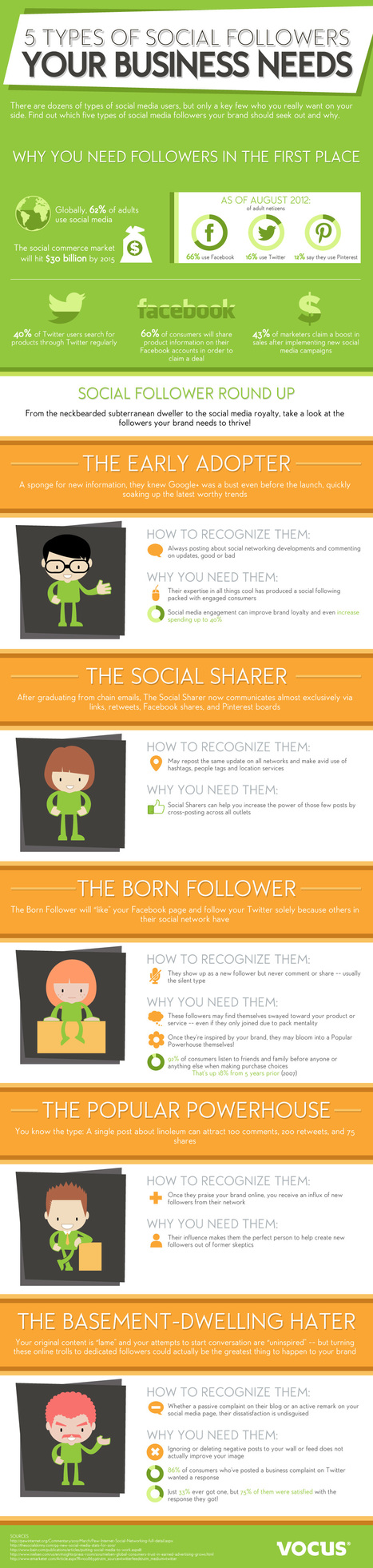 The 5 Types of Social Followers that Every Business Needs [INFOGRAPHIC] | MarketingHits | Scoop.it