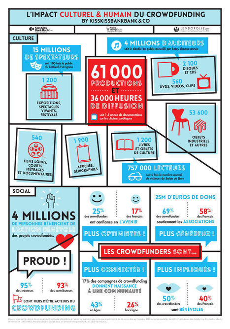 [Infographie] Quel impact économique et sociétal pour le crowdfunding en France? | digital et bien-être | Scoop.it