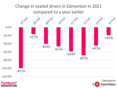 Chart of the week: Restaurants return | Alberta Food Geeks | Scoop.it