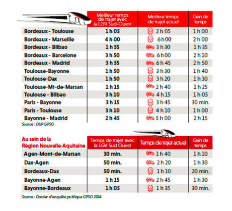 Un futur train direct reliera Bordeaux à Madrid en 4h | News | Bordeaux | Les grands projets de la Gironde | Scoop.it